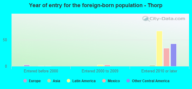 Year of entry for the foreign-born population - Thorp