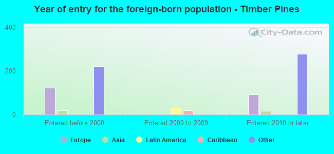 Year of entry for the foreign-born population - Timber Pines