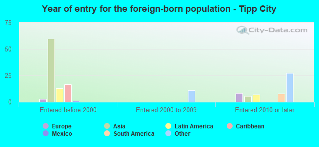 Year of entry for the foreign-born population - Tipp City