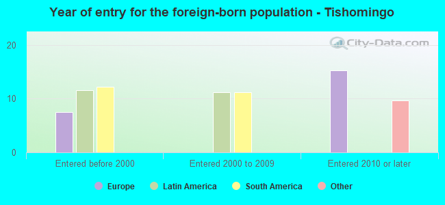 Year of entry for the foreign-born population - Tishomingo