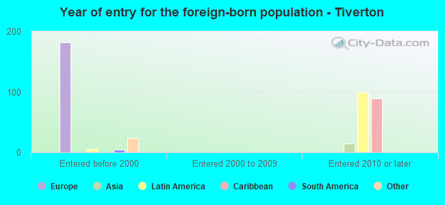 Year of entry for the foreign-born population - Tiverton