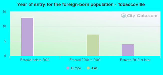 Year of entry for the foreign-born population - Tobaccoville