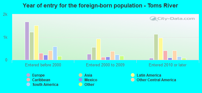 Year of entry for the foreign-born population - Toms River
