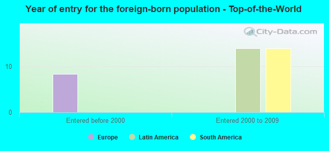 Year of entry for the foreign-born population - Top-of-the-World