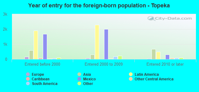 Year of entry for the foreign-born population - Topeka