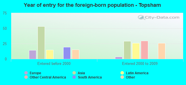 Year of entry for the foreign-born population - Topsham