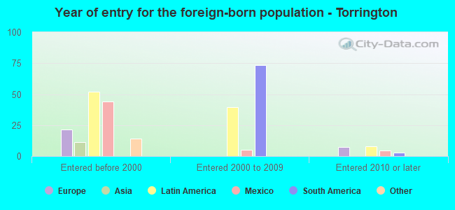 Year of entry for the foreign-born population - Torrington