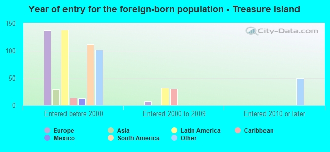 Year of entry for the foreign-born population - Treasure Island