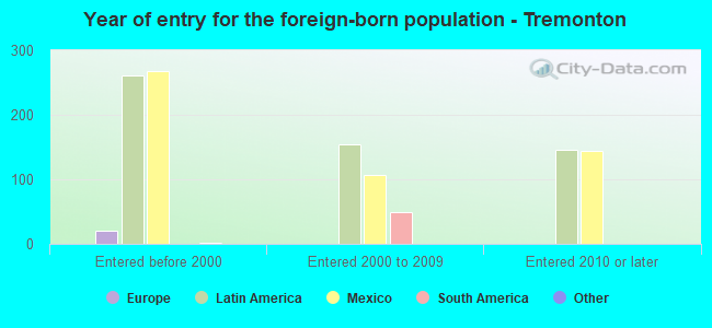 Year of entry for the foreign-born population - Tremonton
