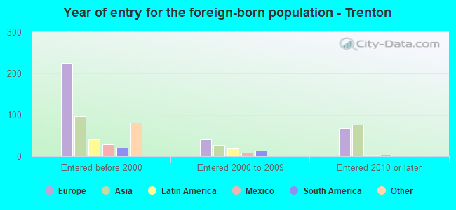 Year of entry for the foreign-born population - Trenton