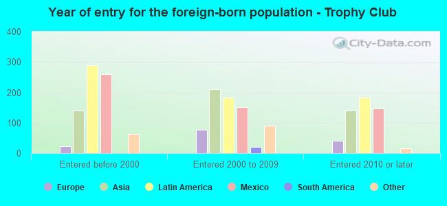 Year of entry for the foreign-born population - Trophy Club