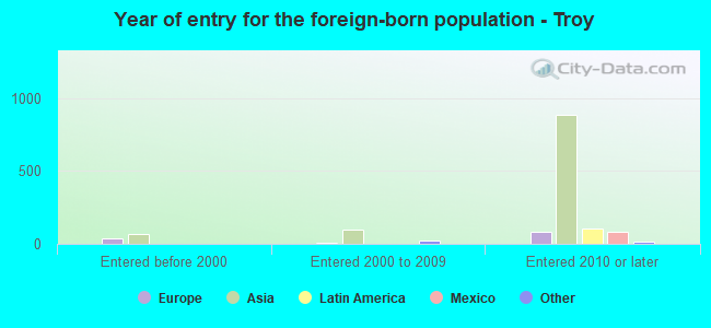 Year of entry for the foreign-born population - Troy