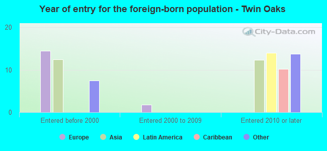 Year of entry for the foreign-born population - Twin Oaks