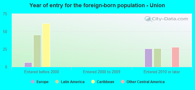 Year of entry for the foreign-born population - Union