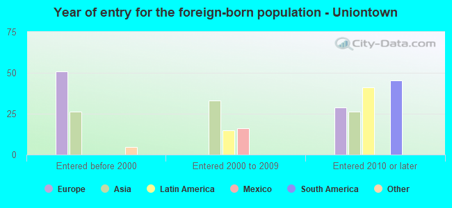 Year of entry for the foreign-born population - Uniontown