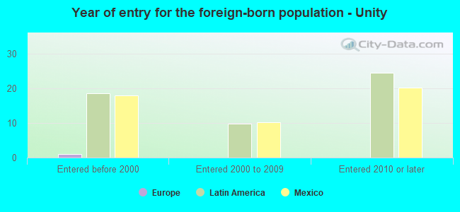 Year of entry for the foreign-born population - Unity