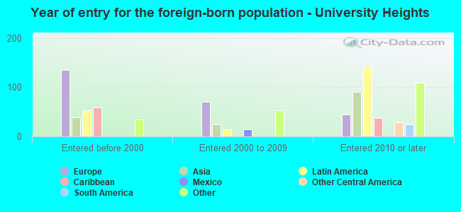 Year of entry for the foreign-born population - University Heights