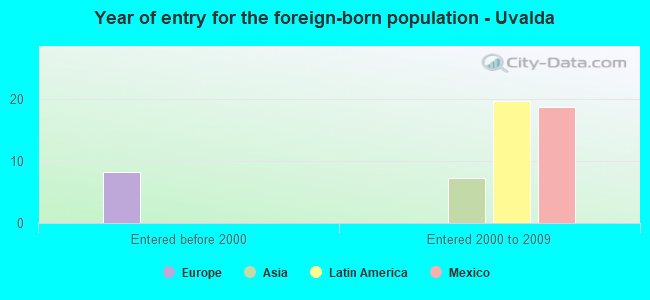 Year of entry for the foreign-born population - Uvalda