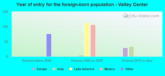 Year of entry for the foreign-born population - Valley Center