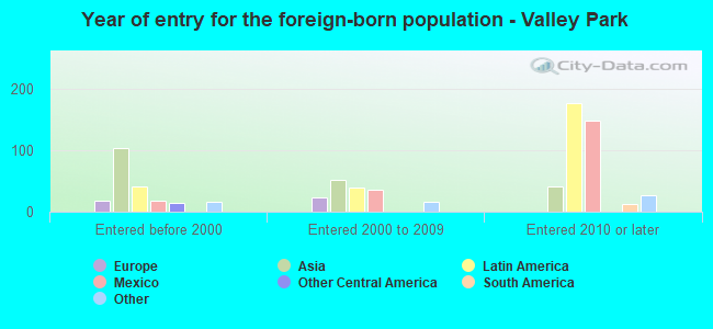 Year of entry for the foreign-born population - Valley Park