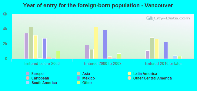 Year of entry for the foreign-born population - Vancouver