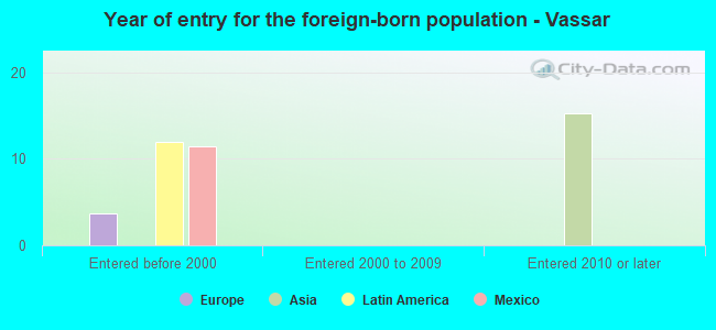 Year of entry for the foreign-born population - Vassar