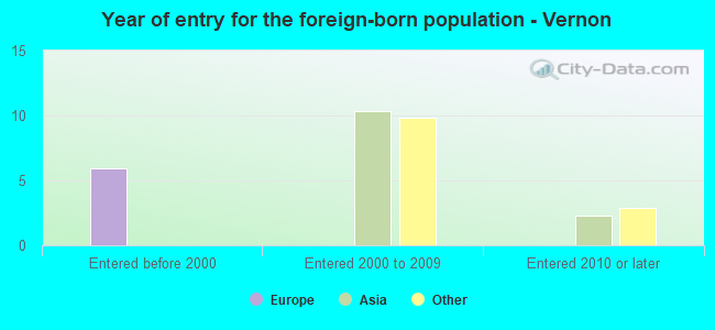 Year of entry for the foreign-born population - Vernon