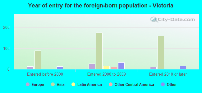 Year of entry for the foreign-born population - Victoria