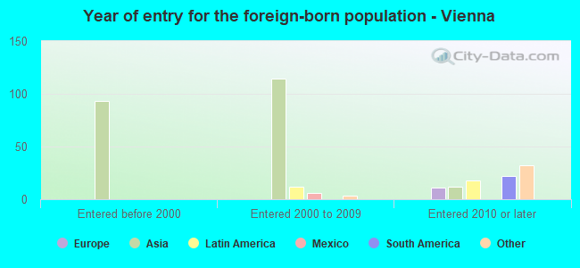 Year of entry for the foreign-born population - Vienna