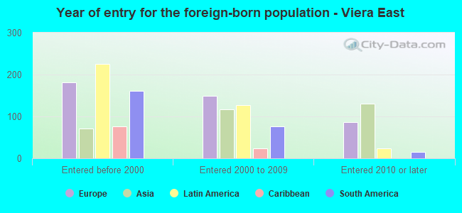 Year of entry for the foreign-born population - Viera East