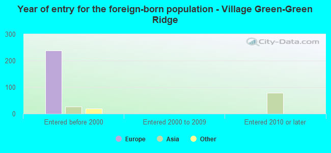 Year of entry for the foreign-born population - Village Green-Green Ridge