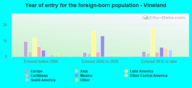 Year of entry for the foreign-born population - Vineland