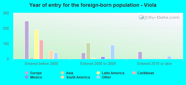 Year of entry for the foreign-born population - Viola