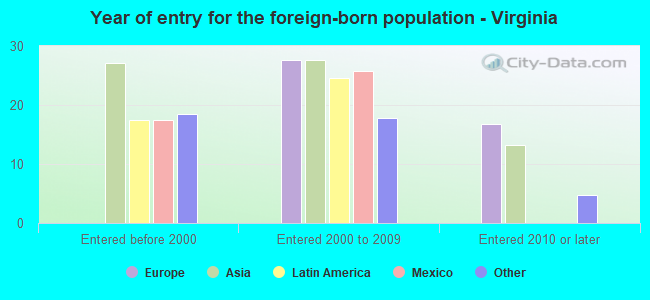 Year of entry for the foreign-born population - Virginia