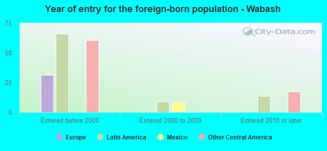 Year of entry for the foreign-born population - Wabash