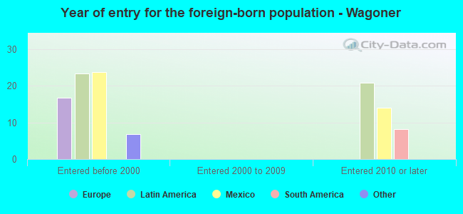 Year of entry for the foreign-born population - Wagoner