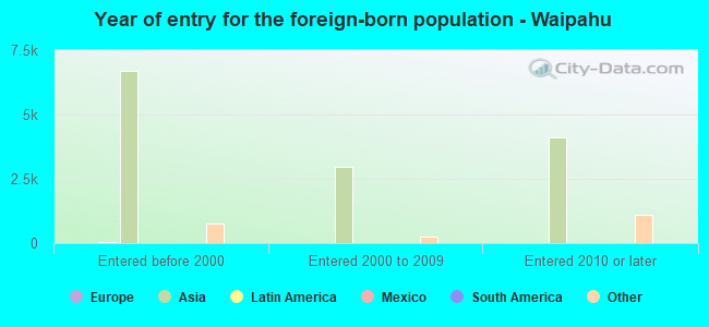 Year of entry for the foreign-born population - Waipahu
