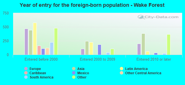 Year of entry for the foreign-born population - Wake Forest
