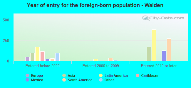 Year of entry for the foreign-born population - Walden