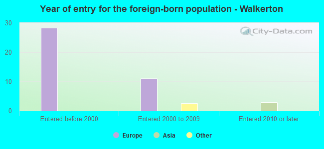 Year of entry for the foreign-born population - Walkerton