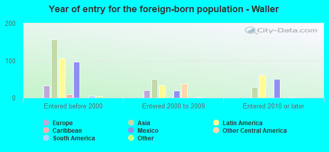 Year of entry for the foreign-born population - Waller