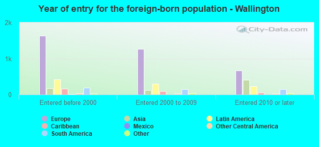 Year of entry for the foreign-born population - Wallington