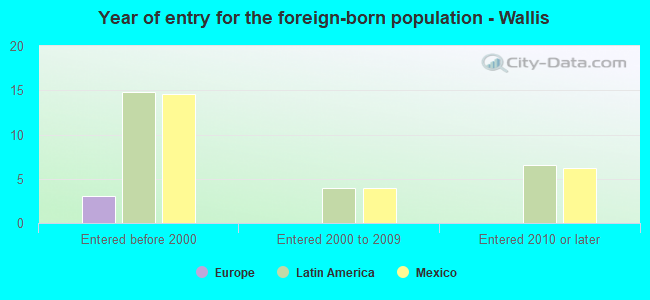 Year of entry for the foreign-born population - Wallis