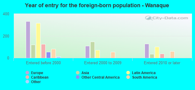 Year of entry for the foreign-born population - Wanaque