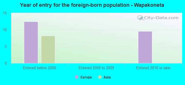 Year of entry for the foreign-born population - Wapakoneta