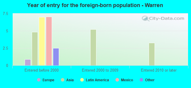 Year of entry for the foreign-born population - Warren