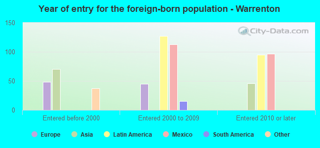 Year of entry for the foreign-born population - Warrenton