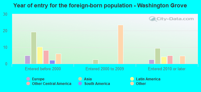 Year of entry for the foreign-born population - Washington Grove