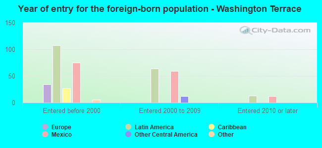 Year of entry for the foreign-born population - Washington Terrace