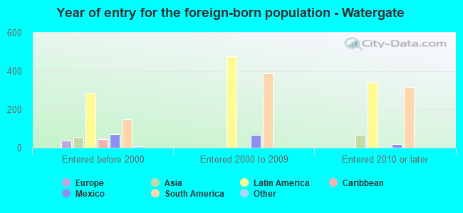 Year of entry for the foreign-born population - Watergate